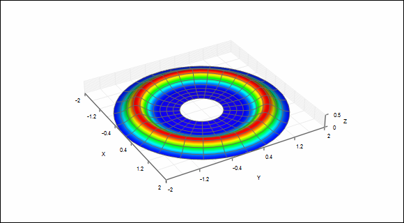 3D surface plot of cartesian/radial data.