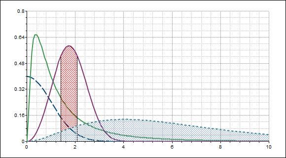 Statistical distributions