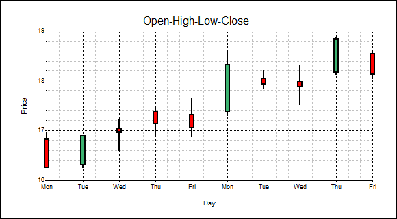 Financial data plot.
