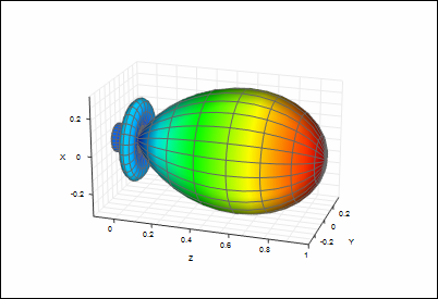 Antenna pattern surface plot