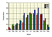 Clustered bars