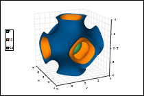 Isosurface plot