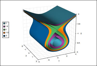 Tschirnhausen cubic - TeraPlot isossurface plot software