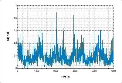 Line graph of signal data