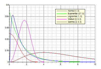 Graphing statistical distributions