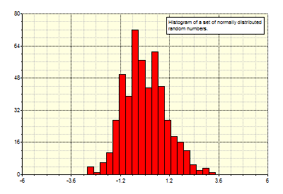 Graph with histogram of normally distributed data