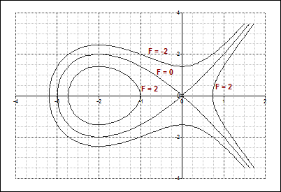 Implicit function graphing the Tschirnhausen cubic