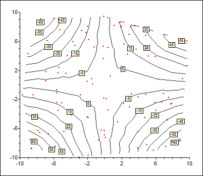 Graph with irregular data contour plot