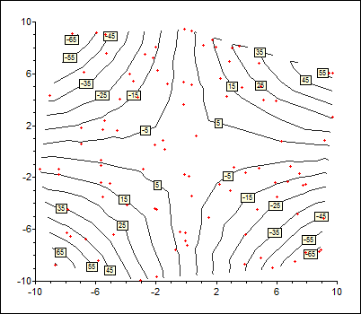 Contour plot of z = xy