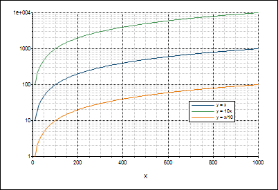 Plotting software example - Log log plot